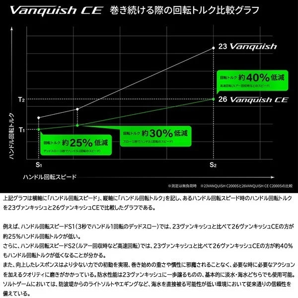 Shimano - 26 Vanquish CE 2500S
